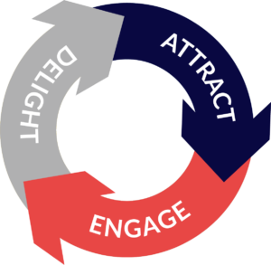 Attract engage delight flywheel