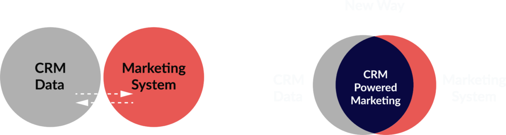 CRM powered marketing