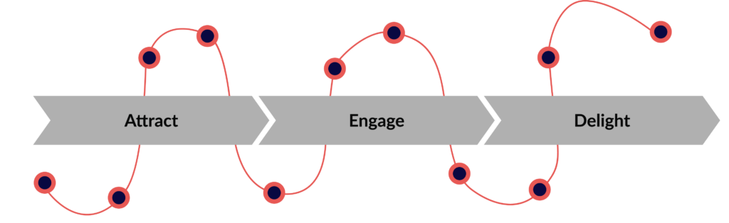 Segmentation across the customer journey